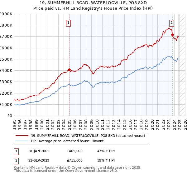 19, SUMMERHILL ROAD, WATERLOOVILLE, PO8 8XD: Price paid vs HM Land Registry's House Price Index