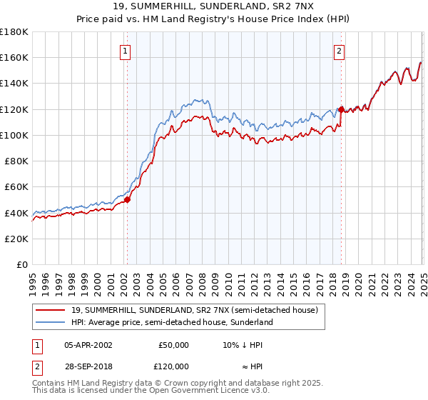 19, SUMMERHILL, SUNDERLAND, SR2 7NX: Price paid vs HM Land Registry's House Price Index