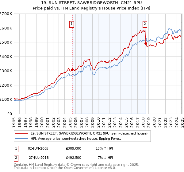 19, SUN STREET, SAWBRIDGEWORTH, CM21 9PU: Price paid vs HM Land Registry's House Price Index