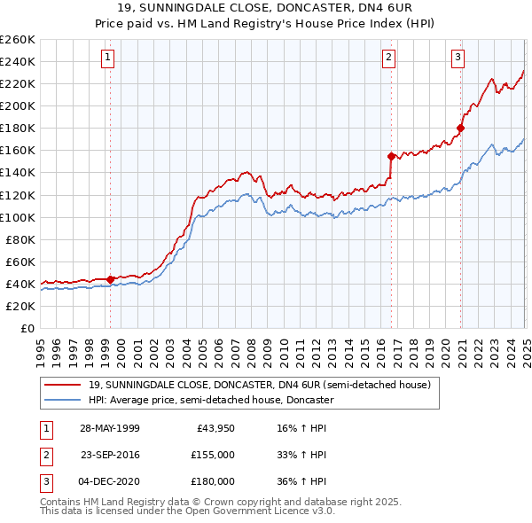 19, SUNNINGDALE CLOSE, DONCASTER, DN4 6UR: Price paid vs HM Land Registry's House Price Index