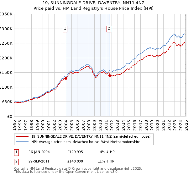 19, SUNNINGDALE DRIVE, DAVENTRY, NN11 4NZ: Price paid vs HM Land Registry's House Price Index