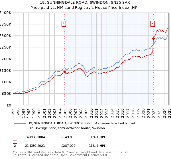 19, SUNNINGDALE ROAD, SWINDON, SN25 3AX: Price paid vs HM Land Registry's House Price Index