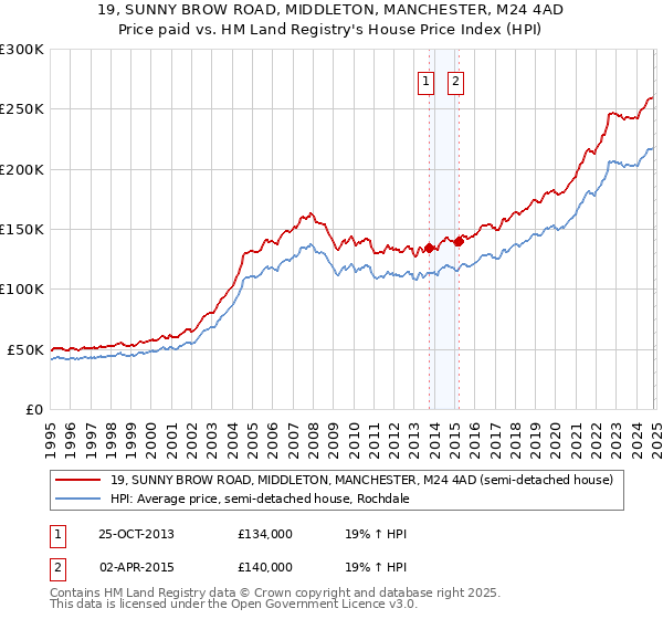 19, SUNNY BROW ROAD, MIDDLETON, MANCHESTER, M24 4AD: Price paid vs HM Land Registry's House Price Index