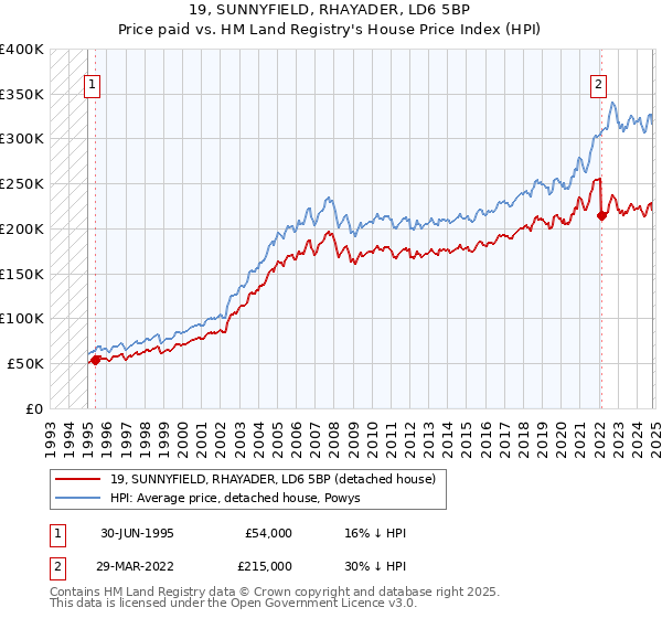 19, SUNNYFIELD, RHAYADER, LD6 5BP: Price paid vs HM Land Registry's House Price Index