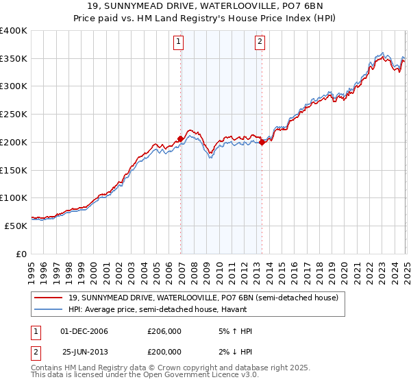 19, SUNNYMEAD DRIVE, WATERLOOVILLE, PO7 6BN: Price paid vs HM Land Registry's House Price Index