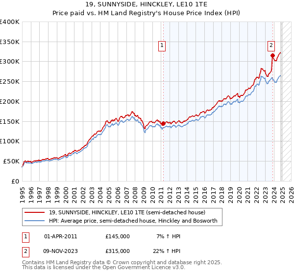 19, SUNNYSIDE, HINCKLEY, LE10 1TE: Price paid vs HM Land Registry's House Price Index