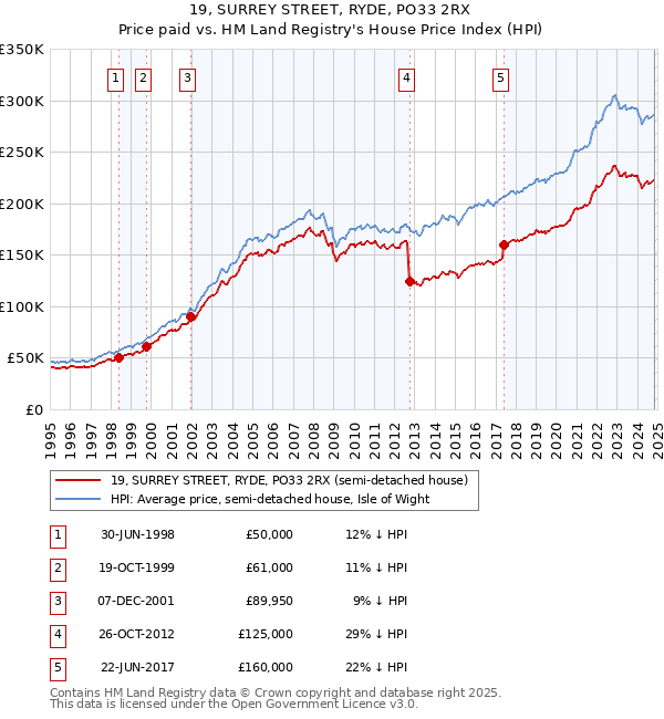 19, SURREY STREET, RYDE, PO33 2RX: Price paid vs HM Land Registry's House Price Index