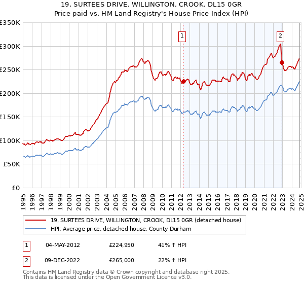 19, SURTEES DRIVE, WILLINGTON, CROOK, DL15 0GR: Price paid vs HM Land Registry's House Price Index