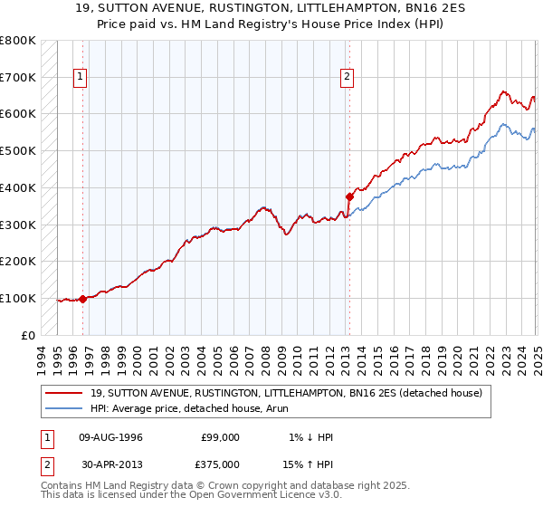 19, SUTTON AVENUE, RUSTINGTON, LITTLEHAMPTON, BN16 2ES: Price paid vs HM Land Registry's House Price Index