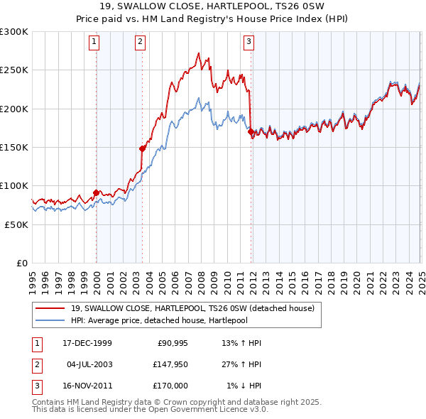 19, SWALLOW CLOSE, HARTLEPOOL, TS26 0SW: Price paid vs HM Land Registry's House Price Index