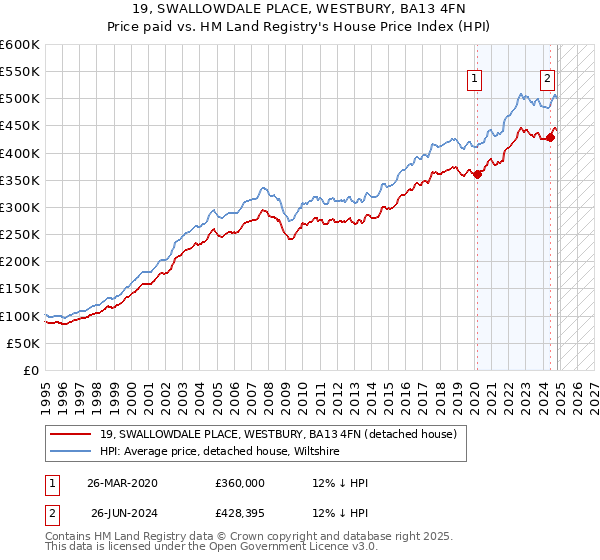 19, SWALLOWDALE PLACE, WESTBURY, BA13 4FN: Price paid vs HM Land Registry's House Price Index