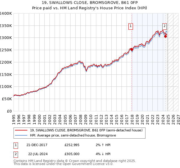 19, SWALLOWS CLOSE, BROMSGROVE, B61 0FP: Price paid vs HM Land Registry's House Price Index