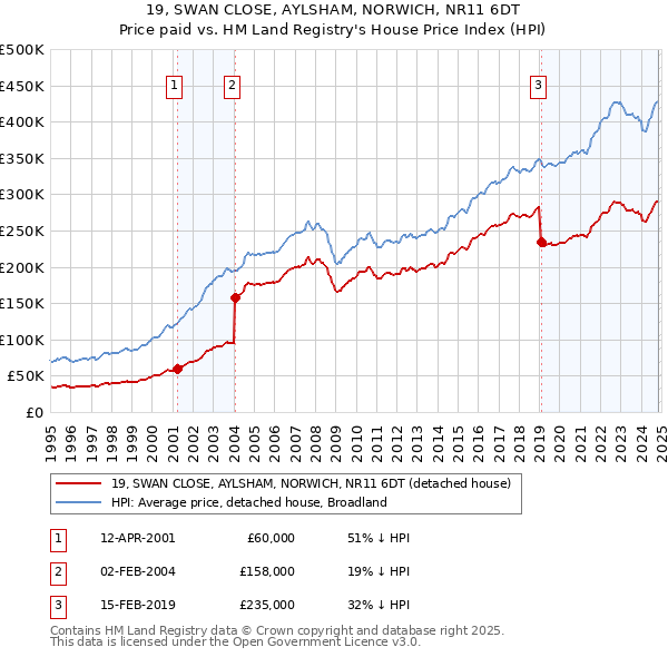 19, SWAN CLOSE, AYLSHAM, NORWICH, NR11 6DT: Price paid vs HM Land Registry's House Price Index