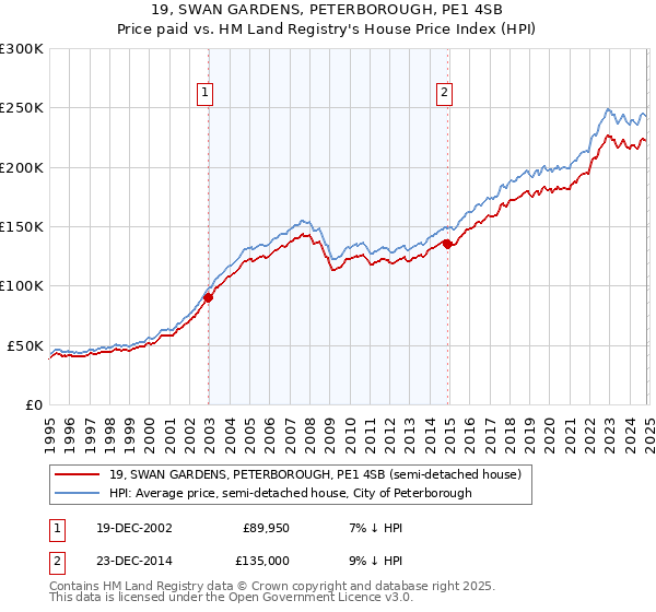 19, SWAN GARDENS, PETERBOROUGH, PE1 4SB: Price paid vs HM Land Registry's House Price Index