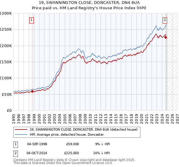 19, SWANNINGTON CLOSE, DONCASTER, DN4 6UA: Price paid vs HM Land Registry's House Price Index