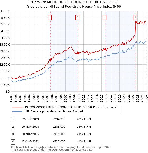 19, SWANSMOOR DRIVE, HIXON, STAFFORD, ST18 0FP: Price paid vs HM Land Registry's House Price Index