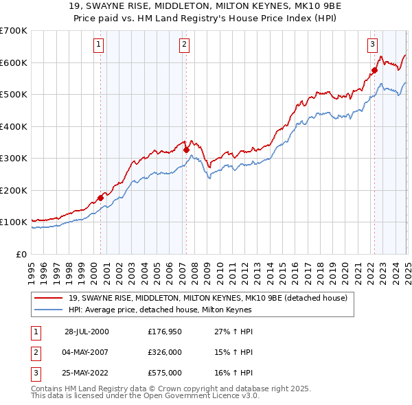 19, SWAYNE RISE, MIDDLETON, MILTON KEYNES, MK10 9BE: Price paid vs HM Land Registry's House Price Index