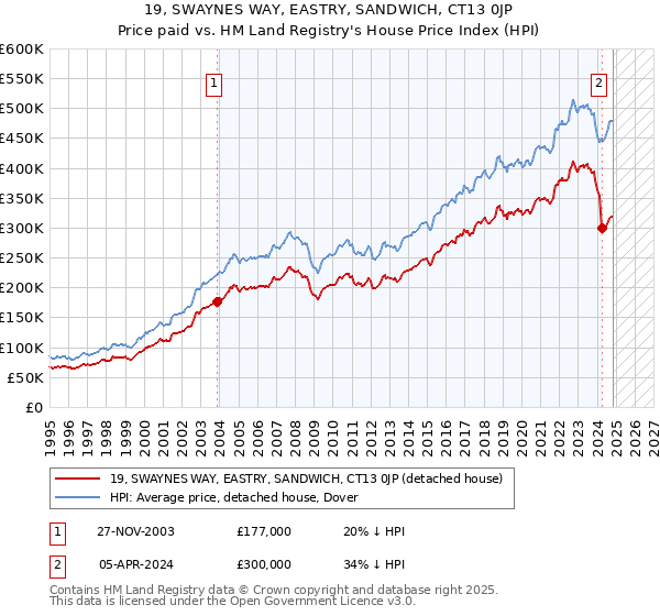 19, SWAYNES WAY, EASTRY, SANDWICH, CT13 0JP: Price paid vs HM Land Registry's House Price Index