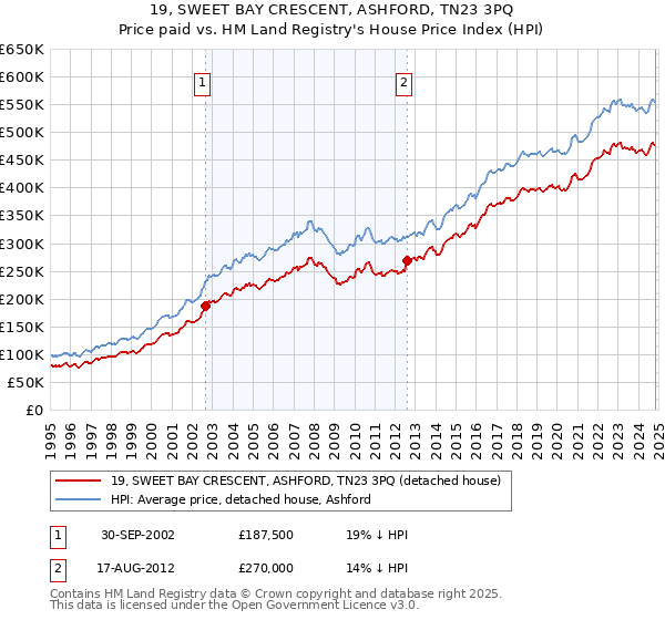 19, SWEET BAY CRESCENT, ASHFORD, TN23 3PQ: Price paid vs HM Land Registry's House Price Index