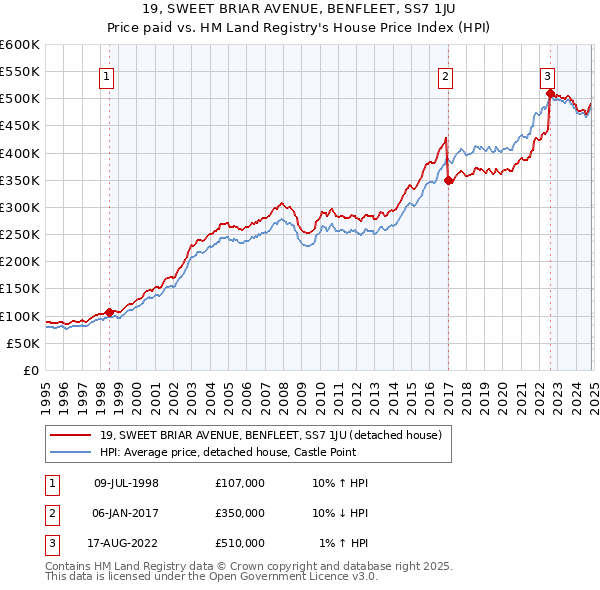 19, SWEET BRIAR AVENUE, BENFLEET, SS7 1JU: Price paid vs HM Land Registry's House Price Index