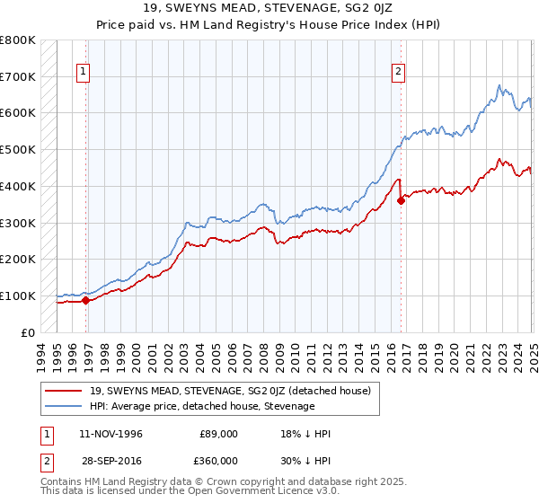 19, SWEYNS MEAD, STEVENAGE, SG2 0JZ: Price paid vs HM Land Registry's House Price Index