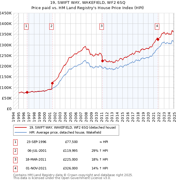 19, SWIFT WAY, WAKEFIELD, WF2 6SQ: Price paid vs HM Land Registry's House Price Index