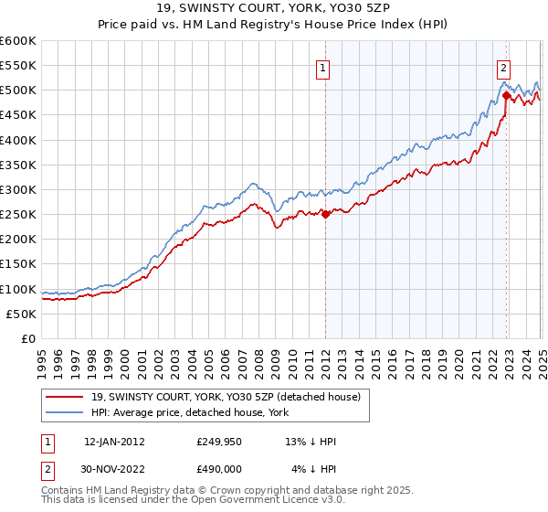 19, SWINSTY COURT, YORK, YO30 5ZP: Price paid vs HM Land Registry's House Price Index