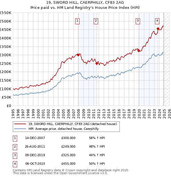 19, SWORD HILL, CAERPHILLY, CF83 2AG: Price paid vs HM Land Registry's House Price Index