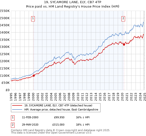 19, SYCAMORE LANE, ELY, CB7 4TP: Price paid vs HM Land Registry's House Price Index