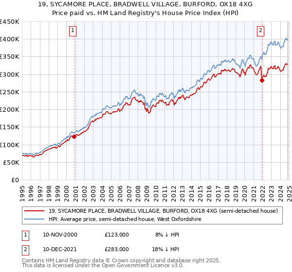 19, SYCAMORE PLACE, BRADWELL VILLAGE, BURFORD, OX18 4XG: Price paid vs HM Land Registry's House Price Index