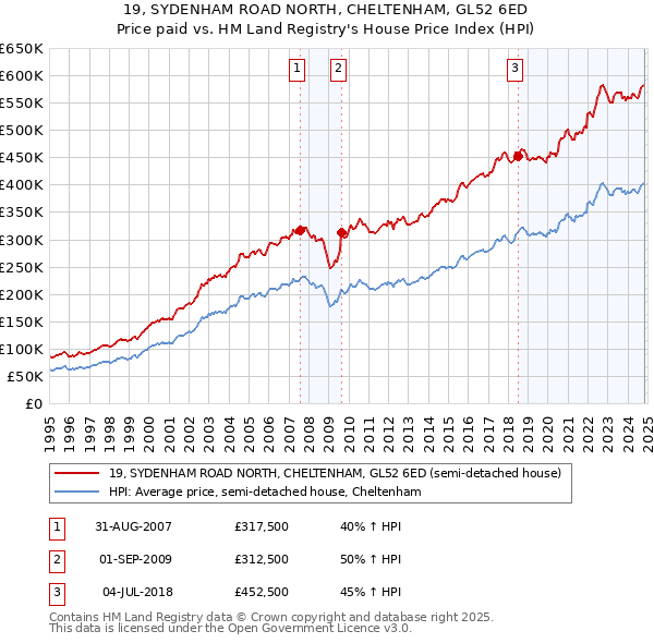 19, SYDENHAM ROAD NORTH, CHELTENHAM, GL52 6ED: Price paid vs HM Land Registry's House Price Index