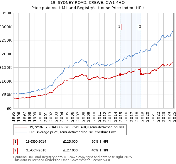 19, SYDNEY ROAD, CREWE, CW1 4HQ: Price paid vs HM Land Registry's House Price Index