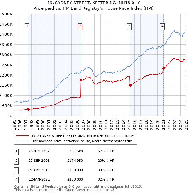 19, SYDNEY STREET, KETTERING, NN16 0HY: Price paid vs HM Land Registry's House Price Index