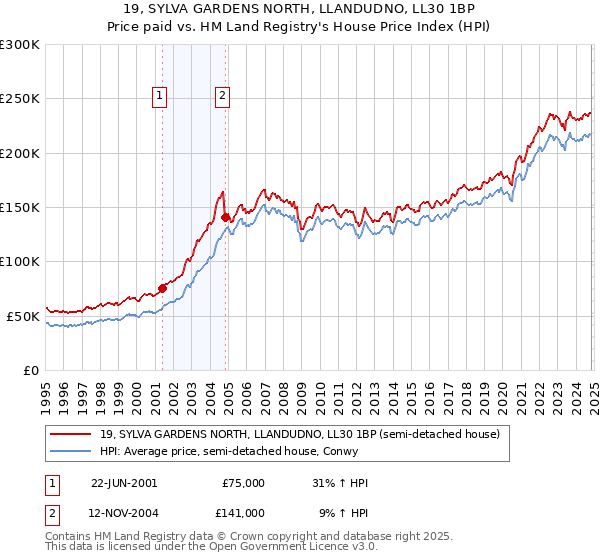 19, SYLVA GARDENS NORTH, LLANDUDNO, LL30 1BP: Price paid vs HM Land Registry's House Price Index