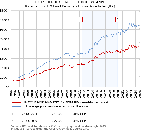 19, TACHBROOK ROAD, FELTHAM, TW14 9PD: Price paid vs HM Land Registry's House Price Index