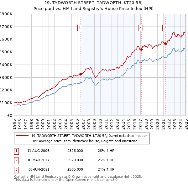 19, TADWORTH STREET, TADWORTH, KT20 5RJ: Price paid vs HM Land Registry's House Price Index