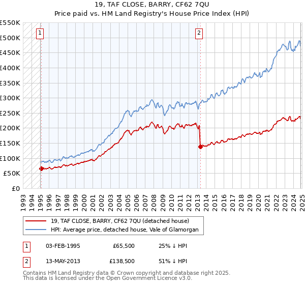 19, TAF CLOSE, BARRY, CF62 7QU: Price paid vs HM Land Registry's House Price Index