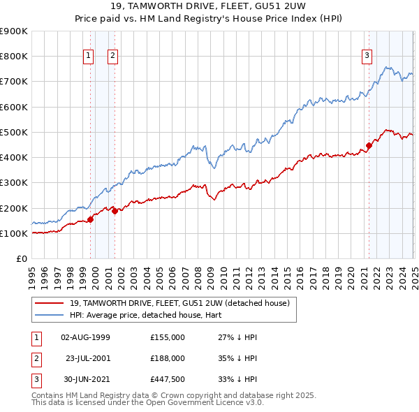 19, TAMWORTH DRIVE, FLEET, GU51 2UW: Price paid vs HM Land Registry's House Price Index