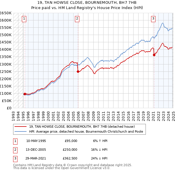 19, TAN HOWSE CLOSE, BOURNEMOUTH, BH7 7HB: Price paid vs HM Land Registry's House Price Index