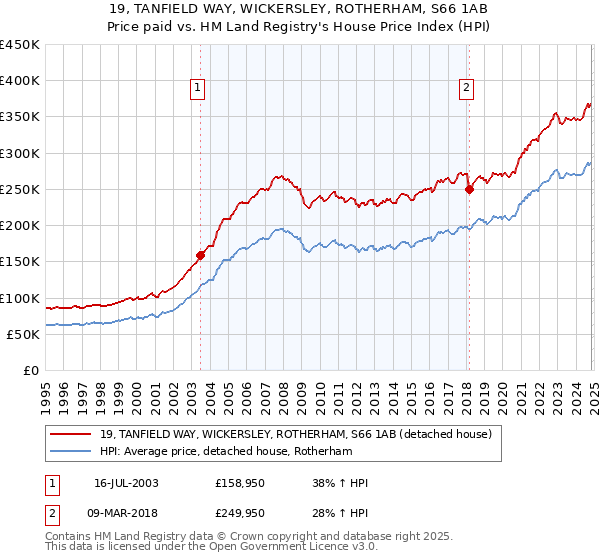 19, TANFIELD WAY, WICKERSLEY, ROTHERHAM, S66 1AB: Price paid vs HM Land Registry's House Price Index