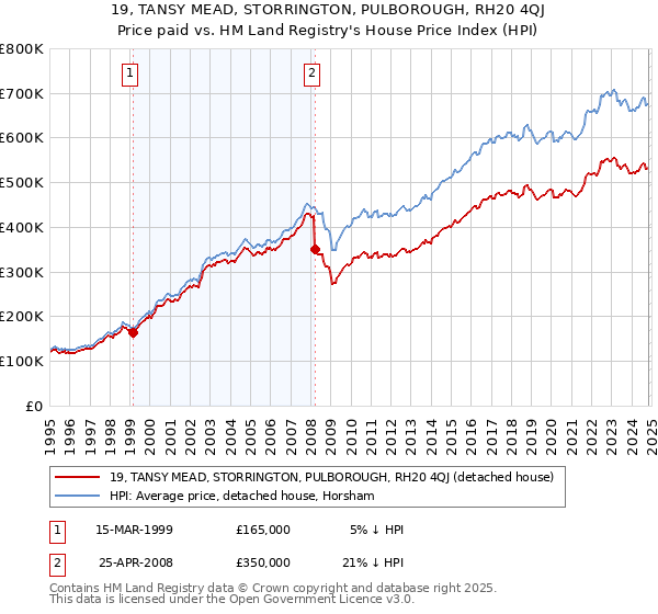 19, TANSY MEAD, STORRINGTON, PULBOROUGH, RH20 4QJ: Price paid vs HM Land Registry's House Price Index