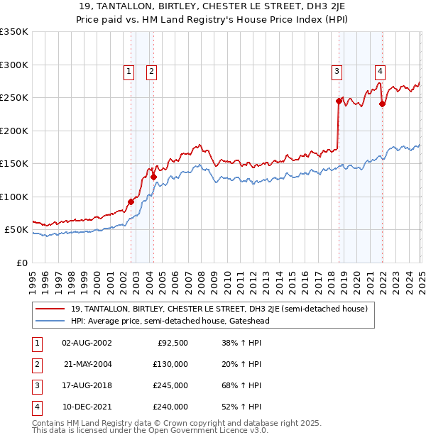 19, TANTALLON, BIRTLEY, CHESTER LE STREET, DH3 2JE: Price paid vs HM Land Registry's House Price Index