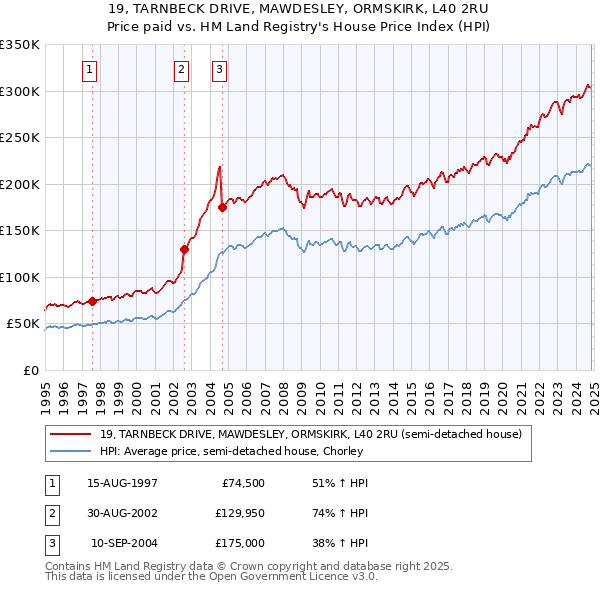 19, TARNBECK DRIVE, MAWDESLEY, ORMSKIRK, L40 2RU: Price paid vs HM Land Registry's House Price Index