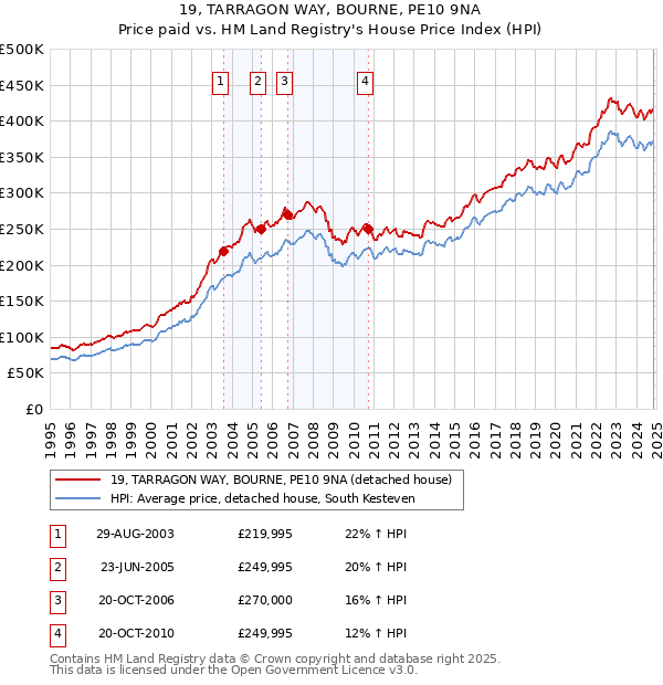 19, TARRAGON WAY, BOURNE, PE10 9NA: Price paid vs HM Land Registry's House Price Index