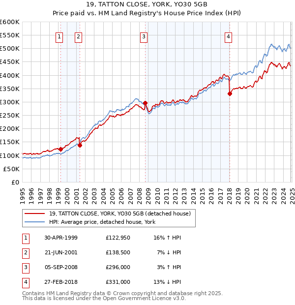 19, TATTON CLOSE, YORK, YO30 5GB: Price paid vs HM Land Registry's House Price Index