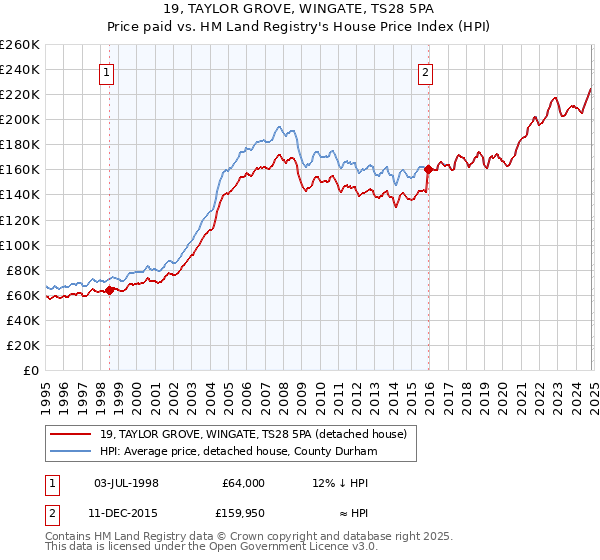 19, TAYLOR GROVE, WINGATE, TS28 5PA: Price paid vs HM Land Registry's House Price Index