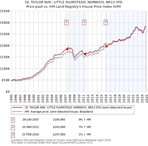 19, TAYLOR WAY, LITTLE PLUMSTEAD, NORWICH, NR13 5FG: Price paid vs HM Land Registry's House Price Index