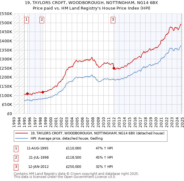 19, TAYLORS CROFT, WOODBOROUGH, NOTTINGHAM, NG14 6BX: Price paid vs HM Land Registry's House Price Index