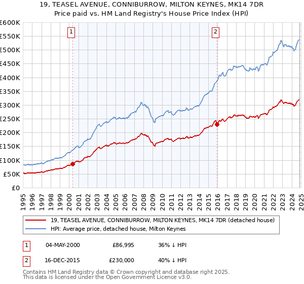 19, TEASEL AVENUE, CONNIBURROW, MILTON KEYNES, MK14 7DR: Price paid vs HM Land Registry's House Price Index