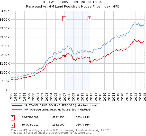 19, TEASEL DRIVE, BOURNE, PE10 0GB: Price paid vs HM Land Registry's House Price Index